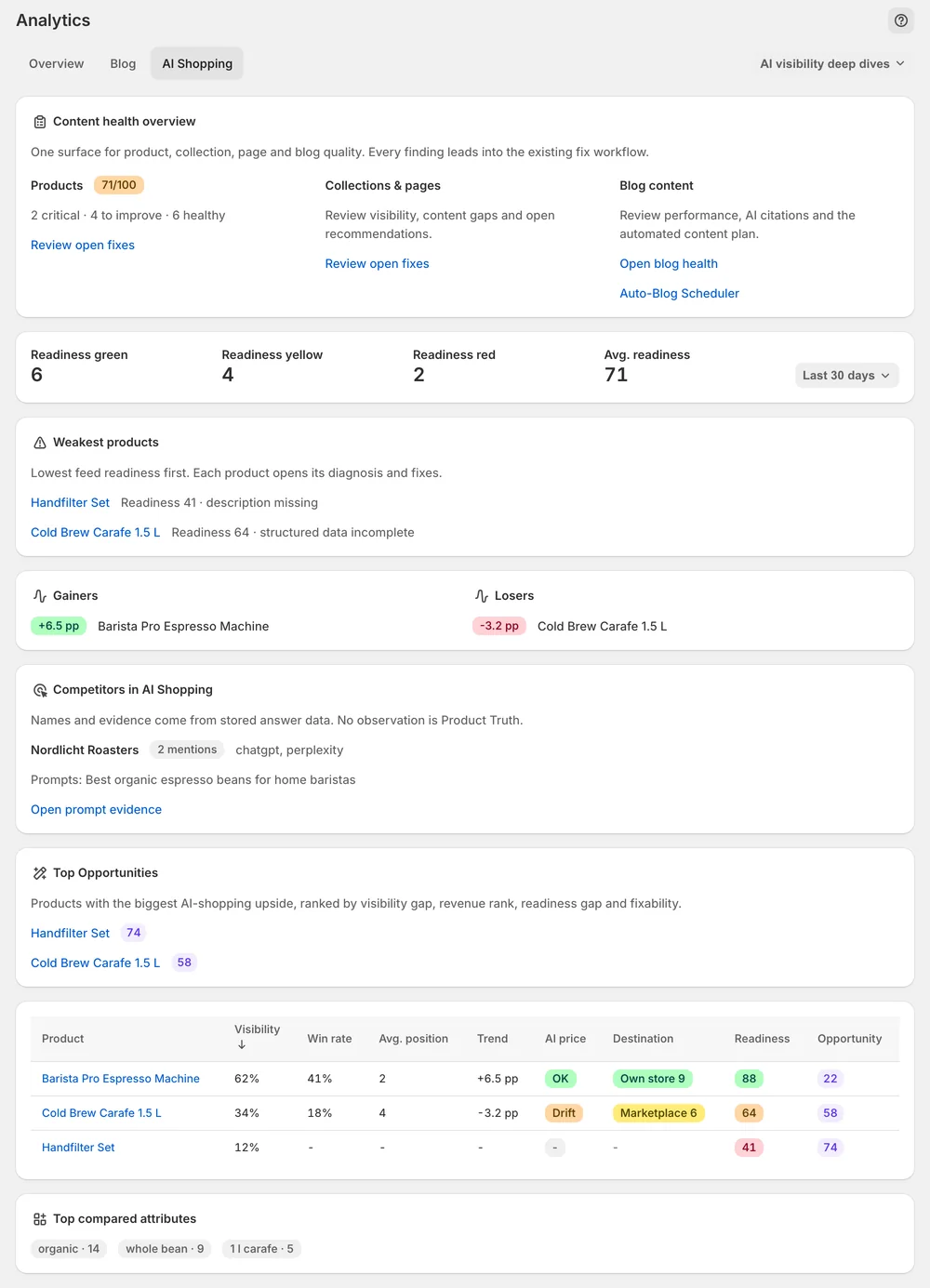 AI Shopping: readiness and competitors per product