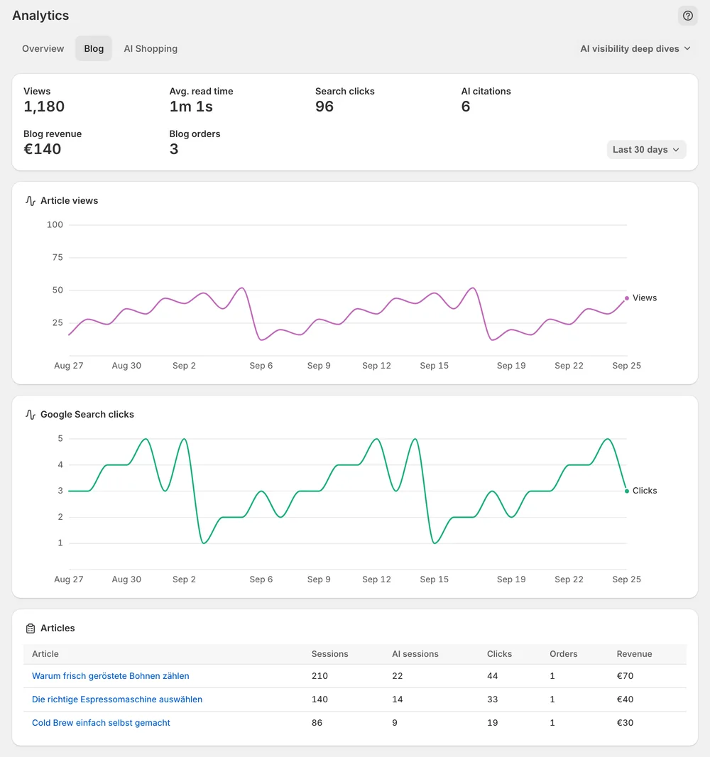 Blog analytics with views, reading time, search clicks and AI citations per article