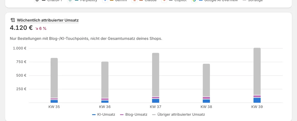 Wöchentlich zugeordneter Umsatz aus KI- und Blog-Traffic