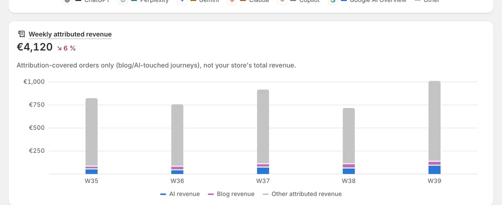 Weekly attributed revenue from AI and blog traffic