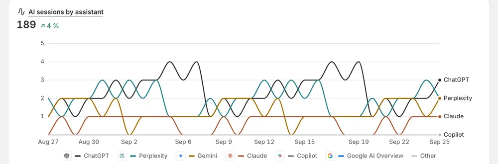 Citation share by assistant over time