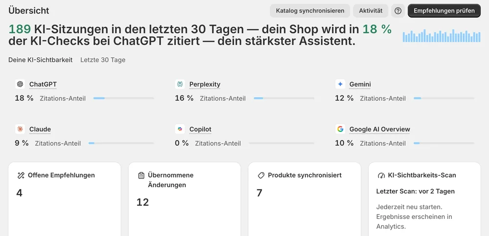 Zitationsanteil pro KI-Assistent