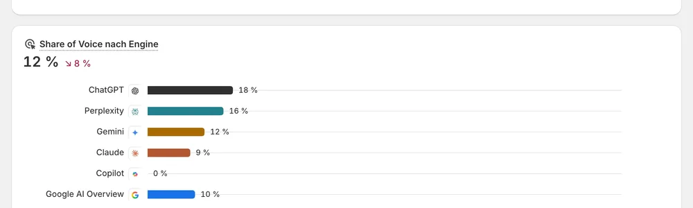 Share of Voice pro Engine